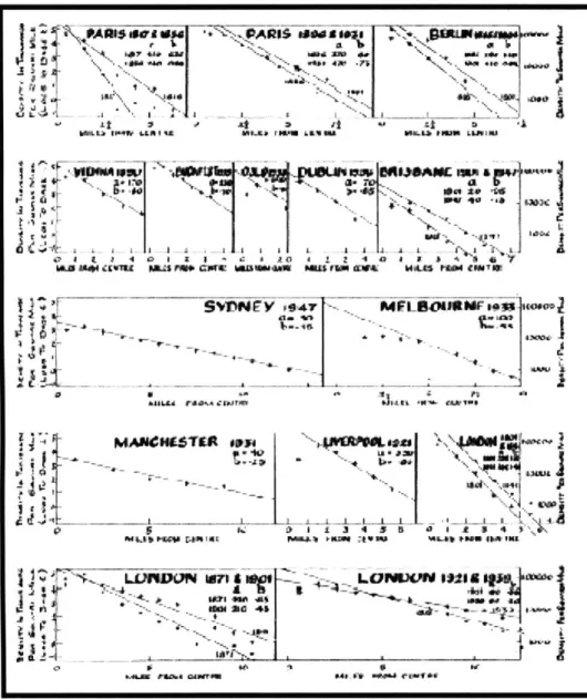Fig.  2.03: Graphs  showing historical  density profile  in  cities around the world.