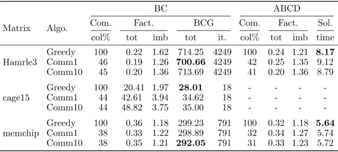 Table 3: Impact of the distribution of partitions on the execution times. All runs were performed with 1024 partitions and 128 MPI processes on 64 nodes with no multithreading