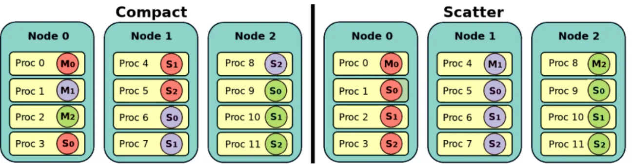 Figure 3: 3 nodes with 4 processes on each and we have 3 masters with 3 workers each. M i corresponds to the master i and the S j of the same colour is its worker j