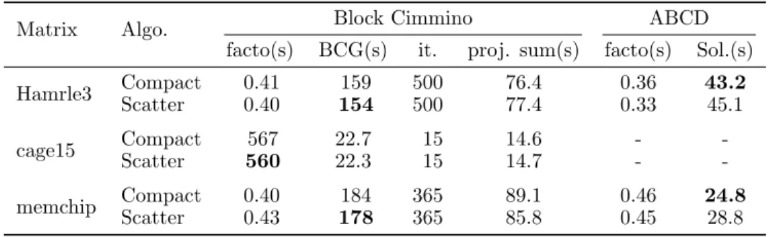 Table 4: Impact of the placement of masters and workers on the execution times of the ABCD Solver.