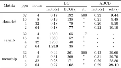 Table 2: Timings for the factorization of the augmented systems, for the BCG in BC, and for the pseudo-direct solution in ABCD
