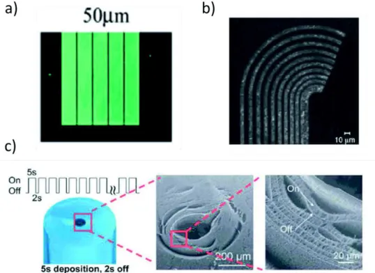 Figure 1.29: Spatially selective deposition of fluorescently labeled chitosan, in response to an applied  voltage, (a) onto a patterned gold surface, the widths between electrodes are 50 µm, 193  (b) and on a  curved geometry pattern