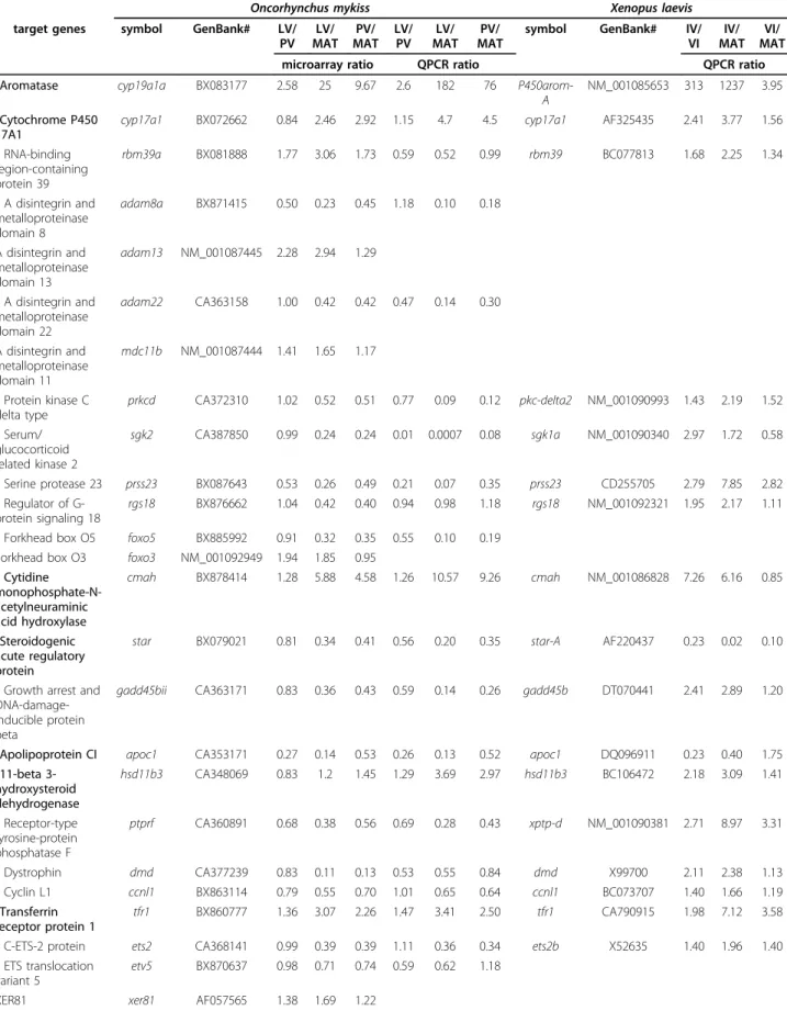 Table 2 Genes assayed by QPCR in ovarian samples from Oncorhynchus mykiss and from Xenopus laevis