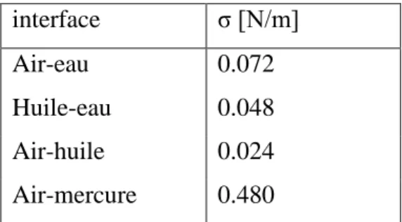 Tableau I-1 : Tensions superficielles pour Quelques interfaces [1] 