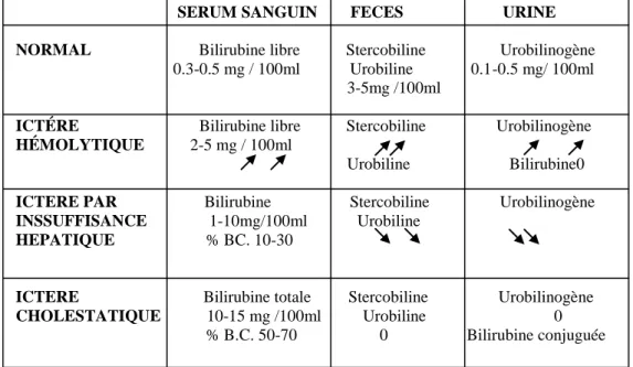 Tableau 4 : les modifications observées chez les bovins au cours des trois types d’ictères  (Hansen, 1972)