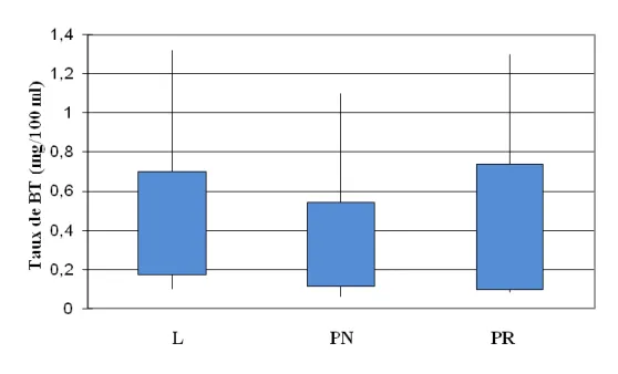 Figure 18 : variation du taux de BT en fonction de la race. 