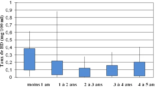 Figure 22 : variation du taux de BD en fonction de l’âge. 