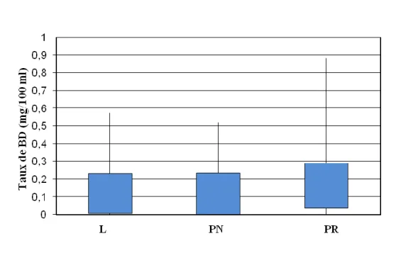 Figure 23 : variation du taux de BD en fonction de la race. 