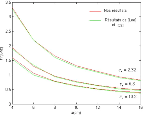 Figure IV. 1 Variation de la partie réelle de la fréquence de résonance en fonction de la  longueur latérale du triangle  ( )a  pour le mode  TM 10 ,  d = 0 