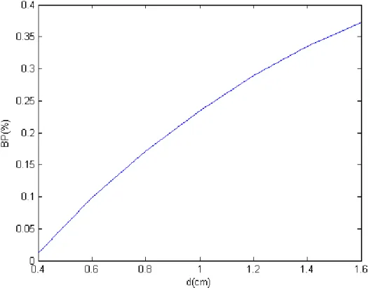 Figure IV. 4 Variation de la bande passante en fonction de l’épaisseur du substrat pour le  mode  TM 10 ,  a = 10 cm , ε r = ε x = ε z = 2 