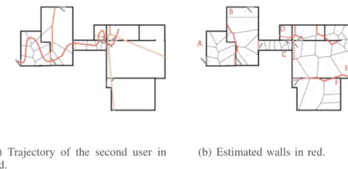 Figure 11. After the second trajectory, InPReSS has correctly identified all indoor walls but one.