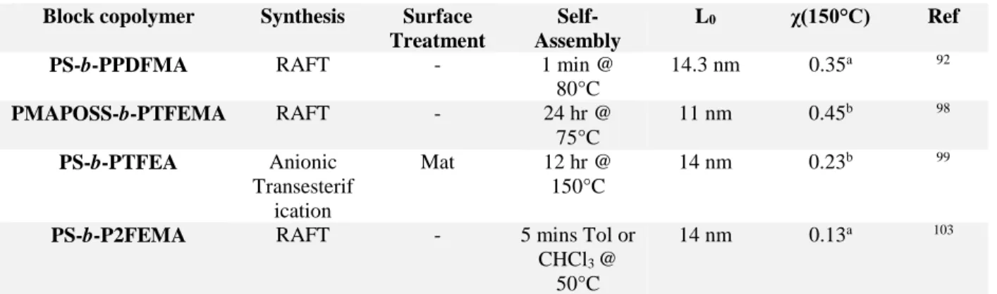 Table 3. Summary of fluorine containing BCPs and corresponding synthesis, L 0 , and  χ