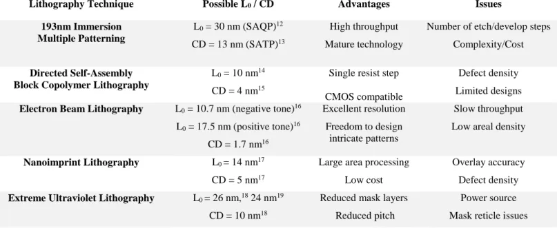Table 1. Comparative table of line-space features demonstrated for next-generation lithography  versus current state-of-the-art techniques