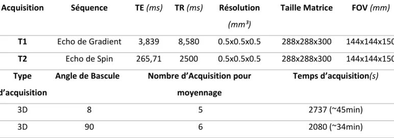 Tableau 4 : Paramètres utilisés pour l’acquisition DTI in vivo du Chien 