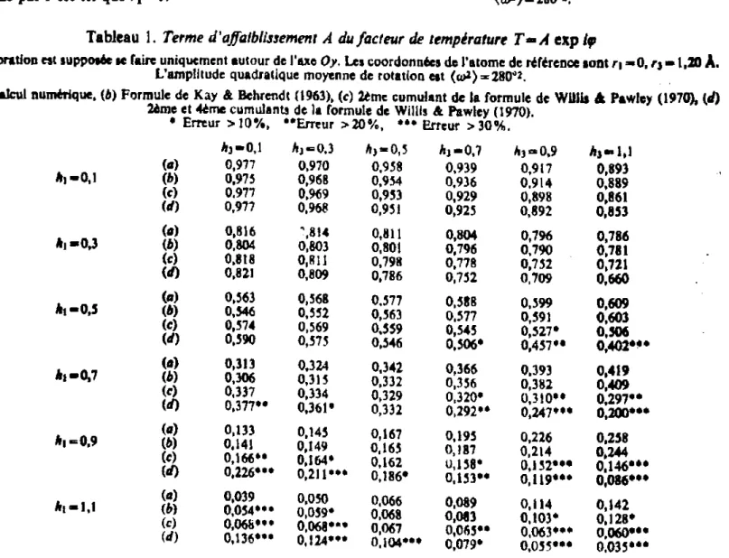 Tableau 1. Terme d'affaiblissement A du facteur de température A exp Itp