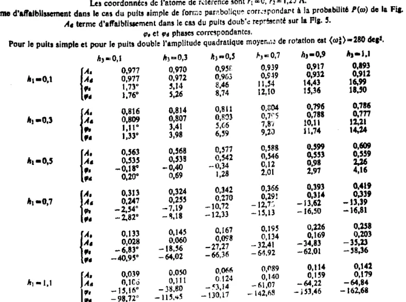 Tableau 6. Facteur de température d'im s'alitant dvis un puits double d? potentiel