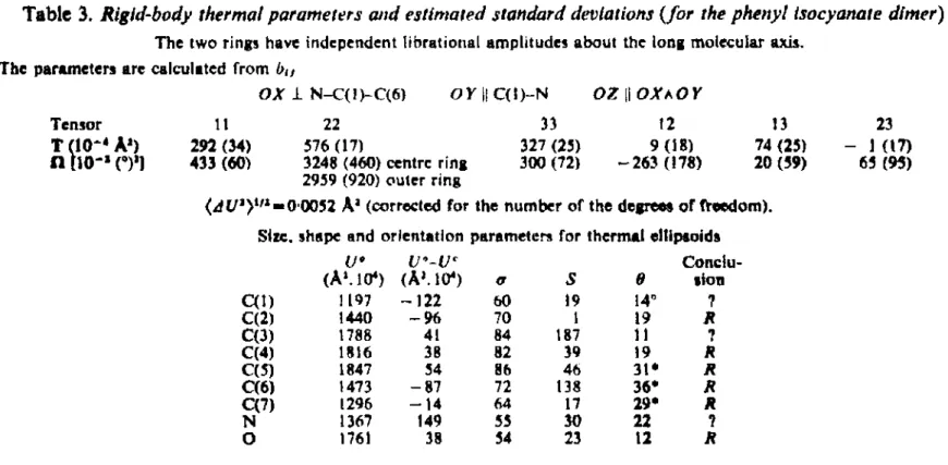 Table 3. Rigid-body thermal parameters and estimated standard deviations {for the phenyl isocyanate dimer ) The two rings have independent librational amplitudes about the long molecular axis.