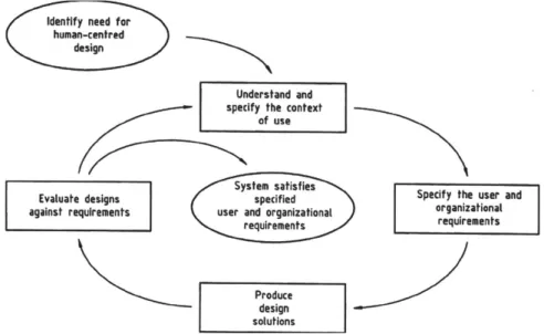 Fig. 1. Diagram of the user-centered design cycle according to ISO 13407 [5].