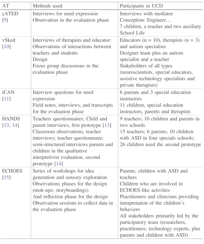 Table 2. Examples of tools illustrated by the user-centered method for the AT.
