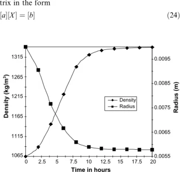 Fig. 1 shows variation of the density and radius of the dried product. It shows a contraction of the dimension of the product as being around 50%