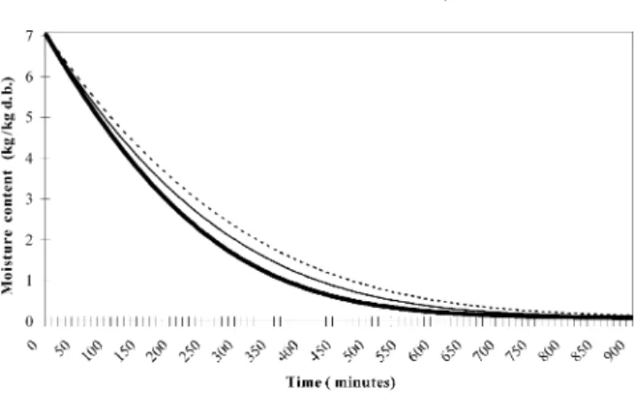 Fig. 8 plots the inﬂuence of the product diameter on its moisture content.