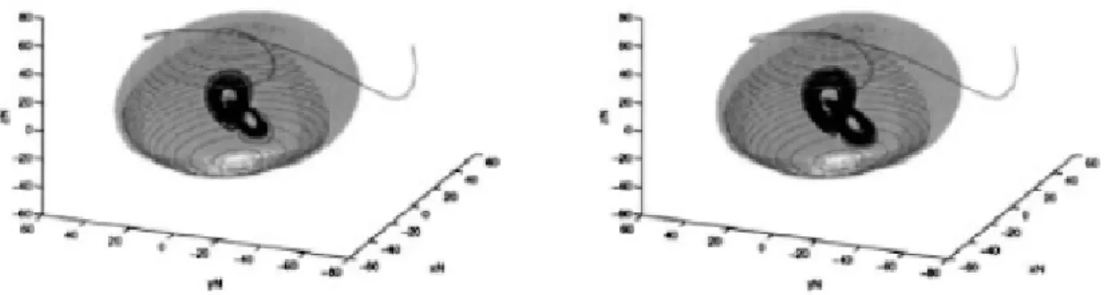 Fig. 5-1 – l’estimation uniforme de l’attracteur de Lorenz . conditions Initialles (x 0 ; y 0 ; z 0 ) = (20; 70; 40)