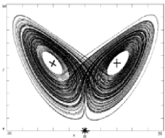 Fig. 3-1 – attracteur chaotique de Lorenz obtenu à partir de (3.1) pour = 10; r = 28; b = 3 8 