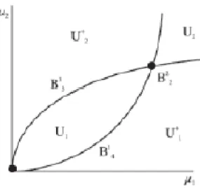 Fig. 3-3 – Schématique de diagrame de bifurcation de l’attractor de Lorenz (3.1) dans le plan ( 1 ; 2 )