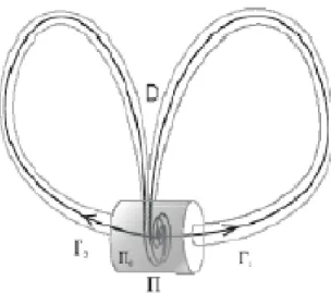 Fig. 3-4 –Illustraction schématique de la construction de l’attracteur étrange sauvage