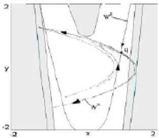 Fig. 4-3 – Variétés stables et instables de points de selle dans l’application de Hénon (4.10) pour a = 1; 3and b = 0; 3: