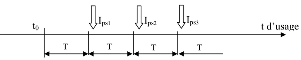Fig. I.4: Illustration du principe de la maintenance systématique