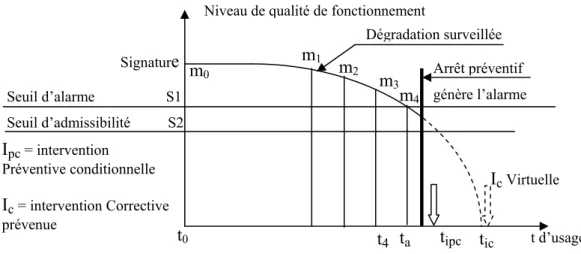 Fig. II.1: Principe de la maintenance conditionnelle [20]. 