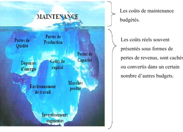 Fig. II.7: Iceberg des coûts [27]. 
