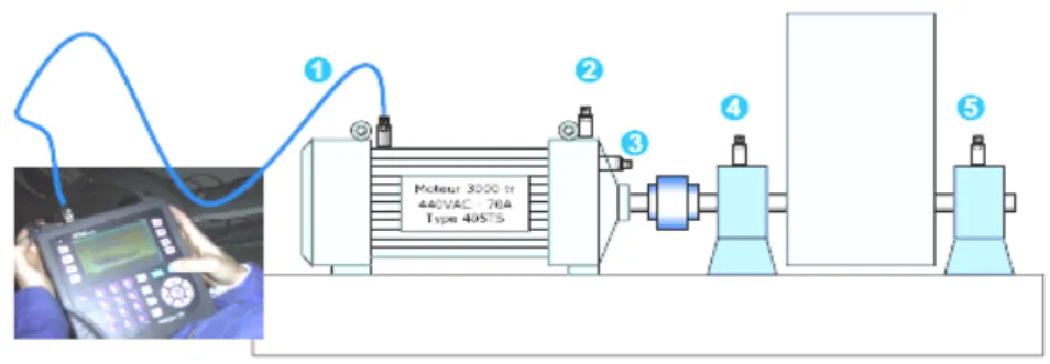 Fig. III.3: la surveillance Off-line [28].  