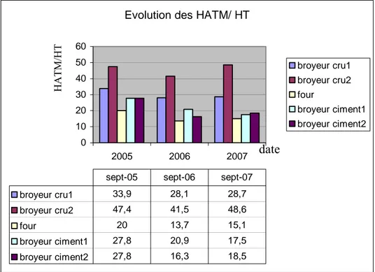 Tableau III.2 : évolution de HATM/ HT 