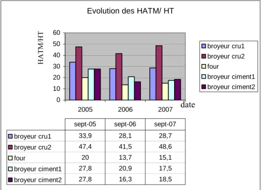Tableau III.2 : évolution de HATM/ HT 