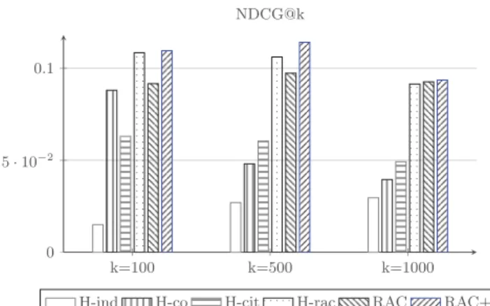 Figure 1: NDCG@k for k ∈ {100, 500, 1000}.