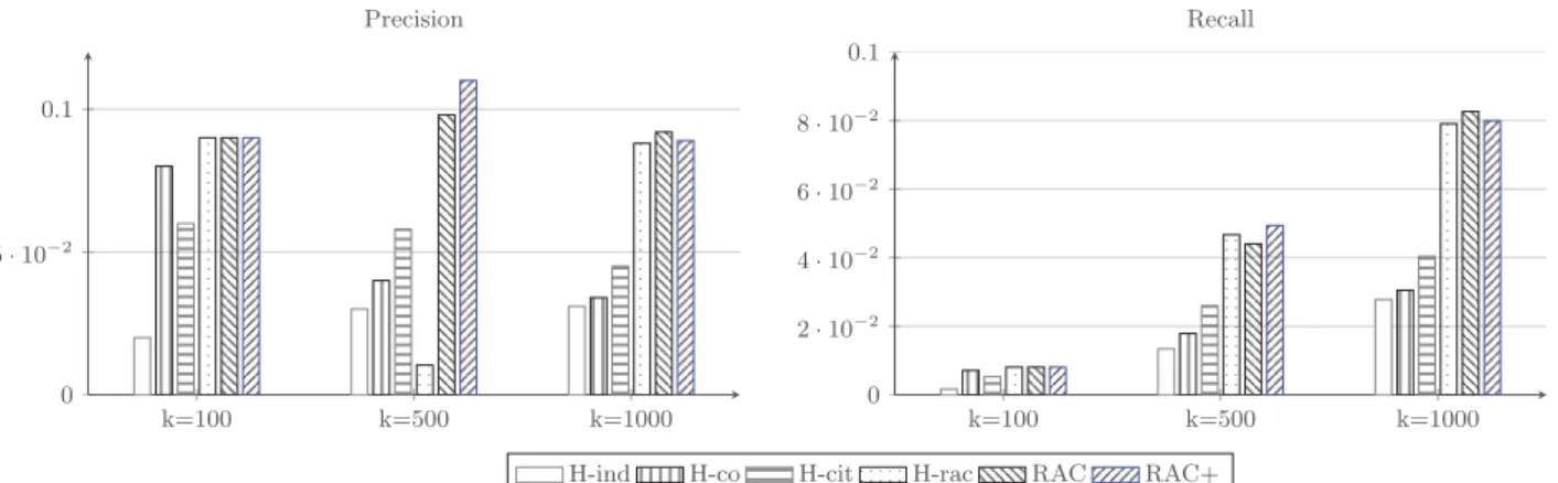 Figure 2: Precision@k and Recall@k for k ∈ {100, 500, 1000}.