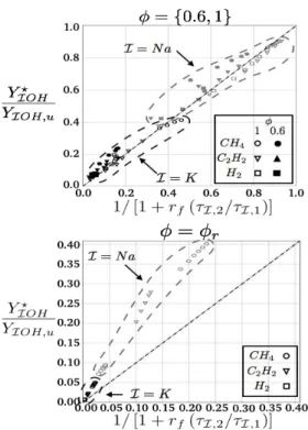 Figure 4: Evolution of the reduced effective alkali hydroxide mass fraction Y IOH ? /Y IOH,u
