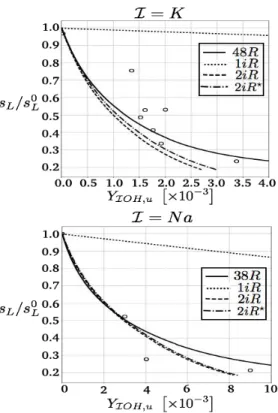 Figure 1: Evolution of the reduced flame speed s L /s 0 L with the gaseous agent mass fraction Y IOH,u for a stoichiometric methane/air flame