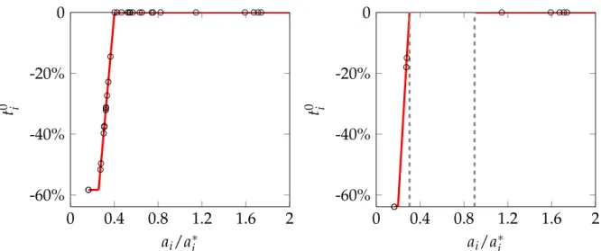 Figure 3: Optimal trade taxes for the agricultural case. The left panel assumes no trade costs, δ = 1