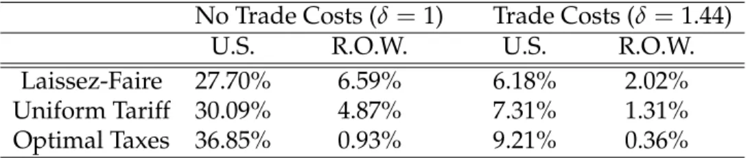 Table 2: Gains from trade for the manufacturing case from the use of trade taxes that vary with comparative advantage.