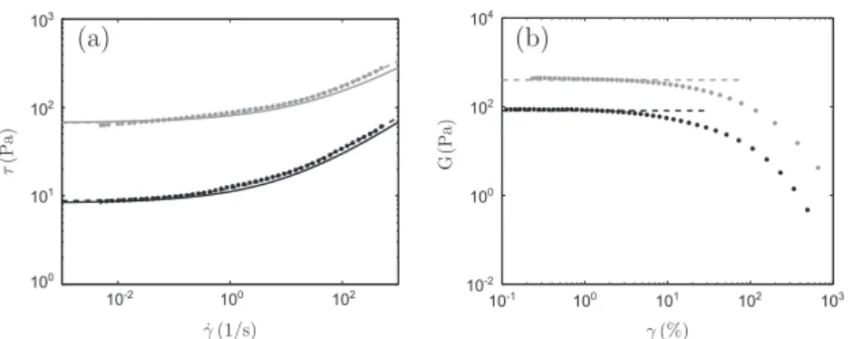 Fig. 1. Rheometric measurements using the Thermo-Scientific HAAKE Mars III rheometer for Carbopol A (black symbols) and Carbopol B (gray symbols)