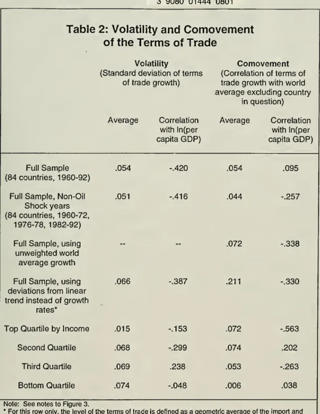 Table 2: Volatility and Comovement