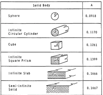 Fig.  1.  V a l u e s   of  t h e   coefficient  A  (referred to  c e n t e r   of  g r a v i t y   l a c a t i o n s )   for d i f f e r e n t   solid  bodies