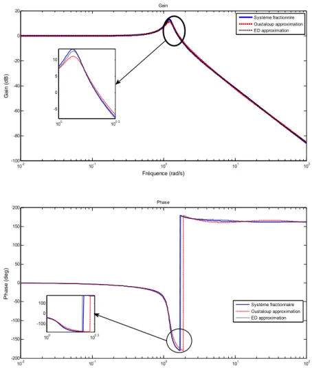 Figure 3.1 Diagramme de Bode du système fractionnaire et ses approximations par l’approche proposée et  celle de la méthode d’Oustaloup. 