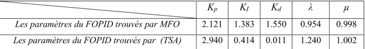 Tableau 4-1 Paramètres du régulateur FOPID générés par l’algorithme MFO proposé et par  l’algorithme TSA modifie. 