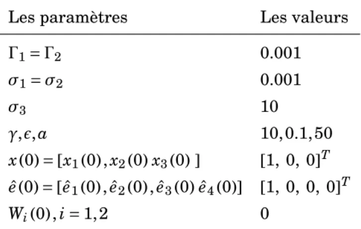Tableau 3.1: Les paramètres de synthèses et les conditions initiales.