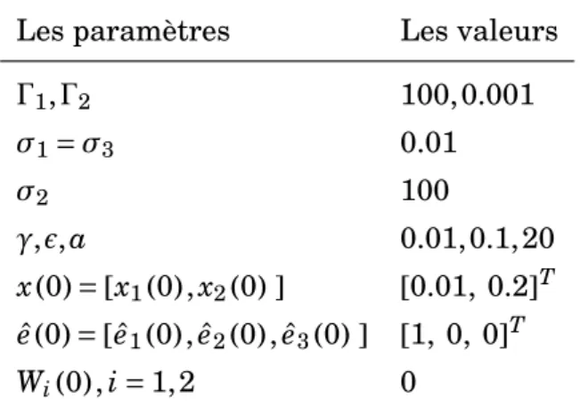 Tableau 3.2: Les paramètres de synthèses et les conditions initiales.