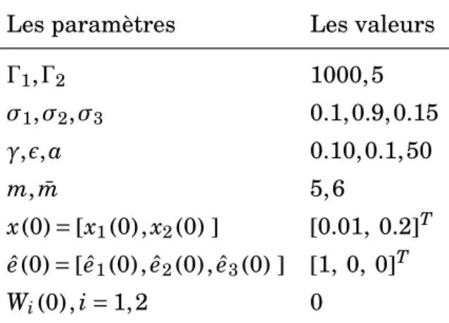 Tableau 2.1: Les paramètres de synthèses et les conditions initiales.